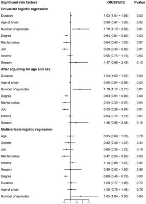 Incidence Trends and Risk Prediction Nomogram for Suicidal Attempts in Patients With Major Depressive Disorder